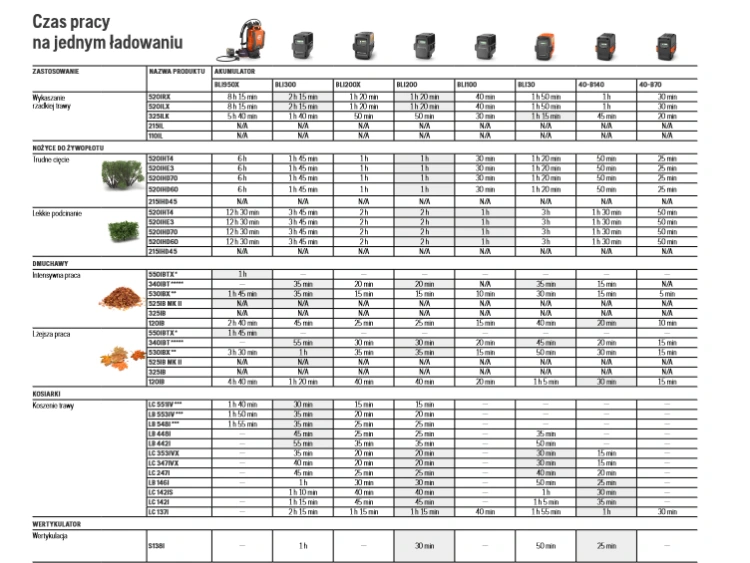 Akumulator 40-B140 Husqvarna, czarny z pomarańczowymi detalami, z przodu na białym tle, zamknięta pokrywa, czytelne oznaczenia, widoczne logo Husqvarna.