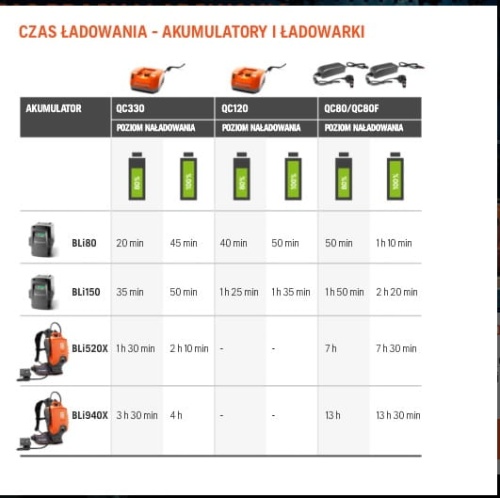 Ładowarka do akumulatorów QC330 w kolorze pomarańczowym z czarnymi detalami. Ujęcie frontalne, produkt stoi na jednolitym tle. Widoczne logo oraz napisy informacyjne. Złącza i wskaźniki ładowania na boku. Wymiary nieokreślone.