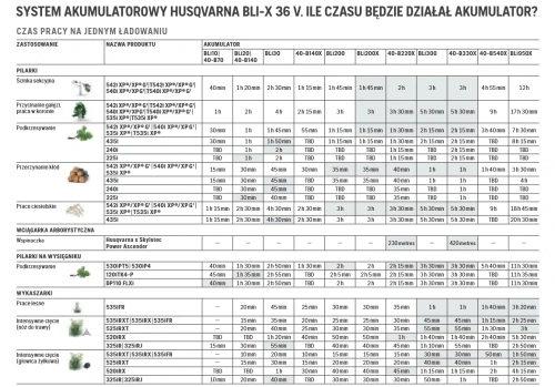 tabela przedstawiająca czas pracy akumulatora w wybranych maszynach marki Husqvarna, w tabeli widać czas pracy akumulatora przy pilarkach i wykaszarkach,