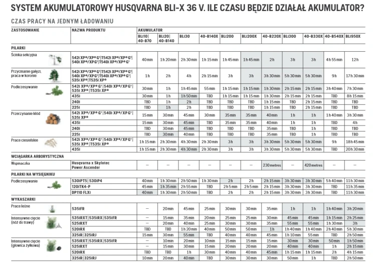 tabela przedstawiająca czas pracy akumulatora w wybranych maszynach marki Husqvarna, w tabeli widać czas pracy akumulatora przy pilarkach i wykaszarkach,