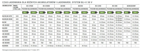 tabela przedstawiająca czas ładowania w 40-C500X dla różnych akumulatorów Husqvarna,