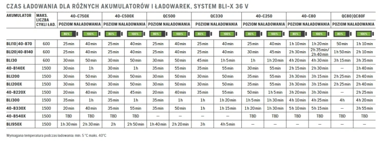tabela przedstawiająca czas ładowania w 40-C500X dla różnych akumulatorów Husqvarna,